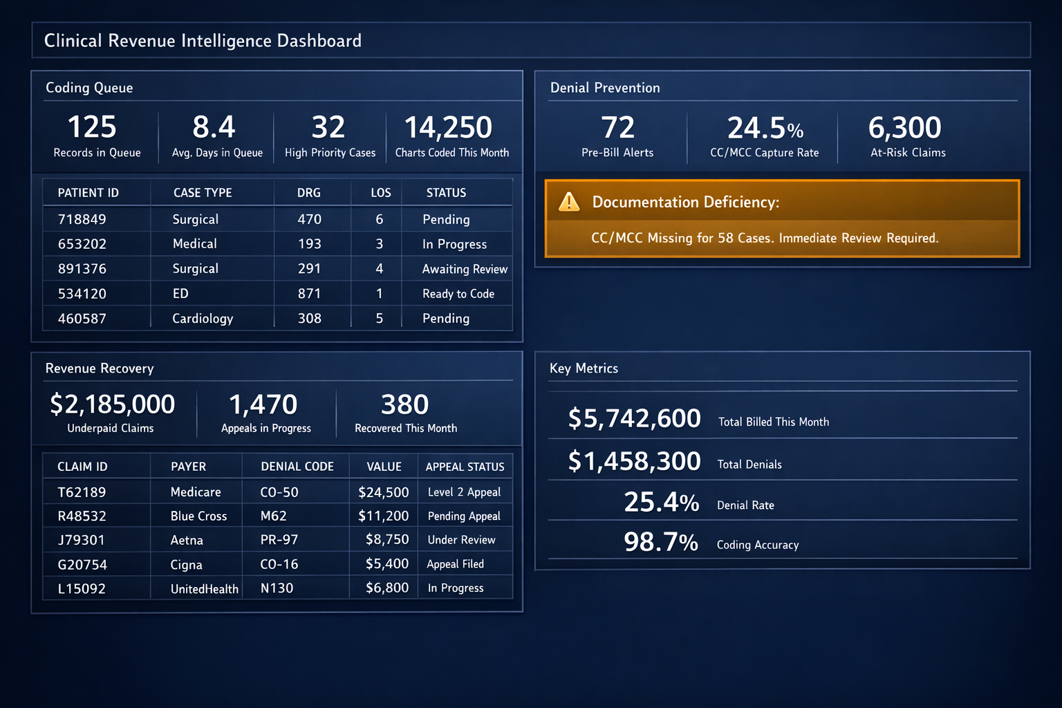 DocuMed AI-generated clinical documentation dashboard with coding review queue and reimbursement recovery metrics