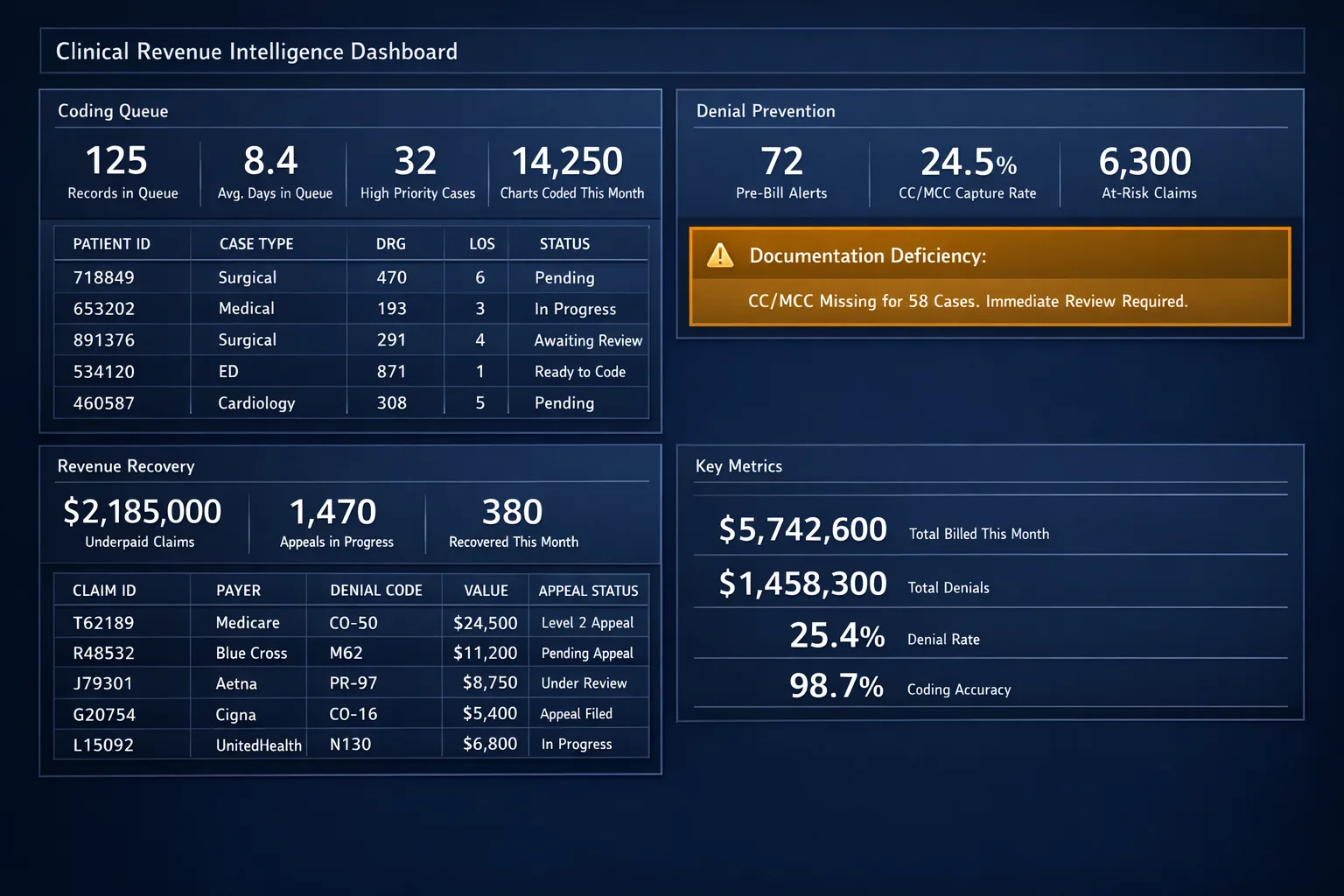 DocuMed AI-generated clinical documentation dashboard with coding review queue and reimbursement recovery metrics